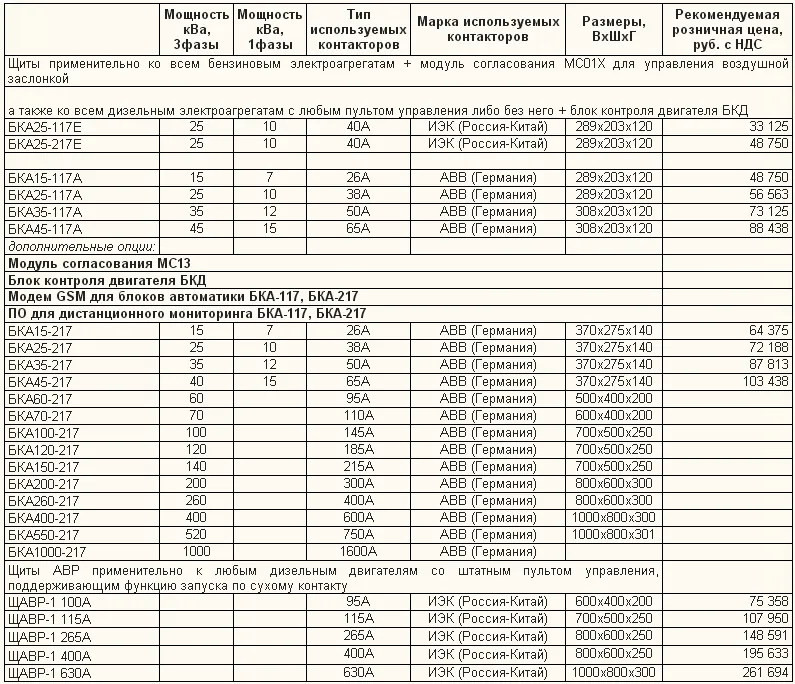 Блоки автоматики запуска (Щиты АВР)