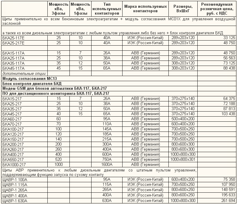 Блоки автоматики запуска (Щиты АВР)